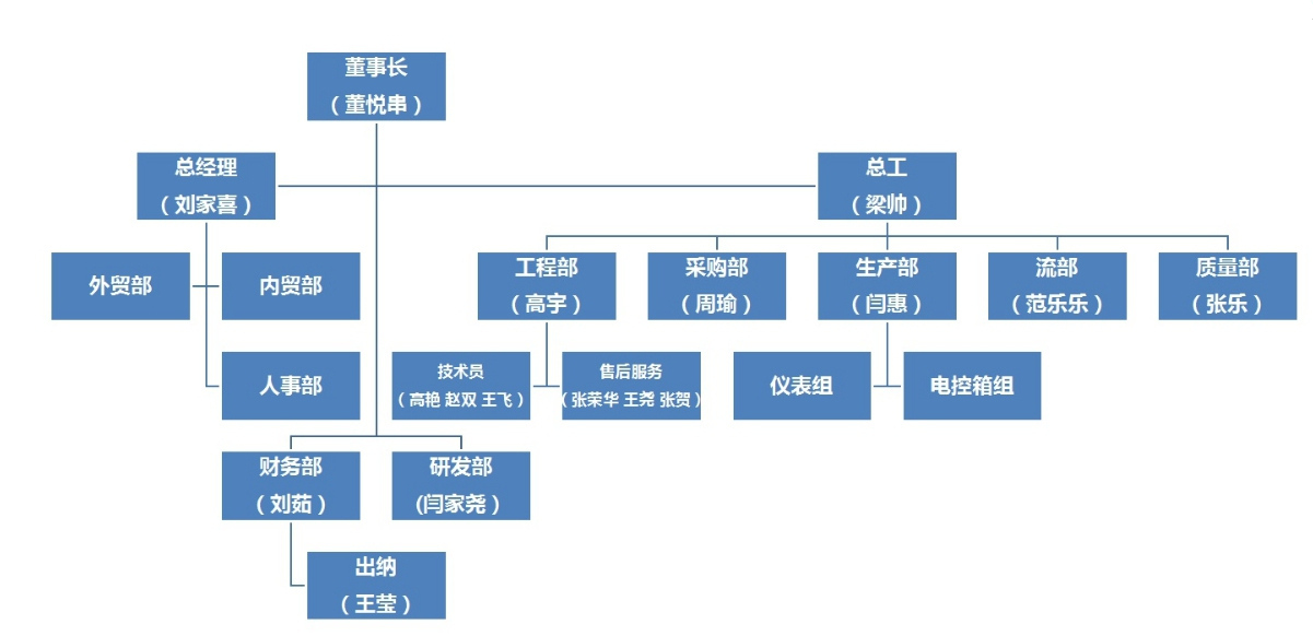 徐州市三禾自動控制設(shè)備有限公司管理團隊