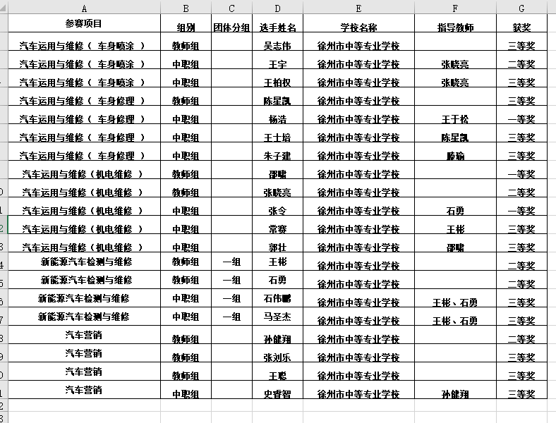 喜報(bào)：我院選手在2021年徐州市職業(yè)技能大賽中榮獲佳績